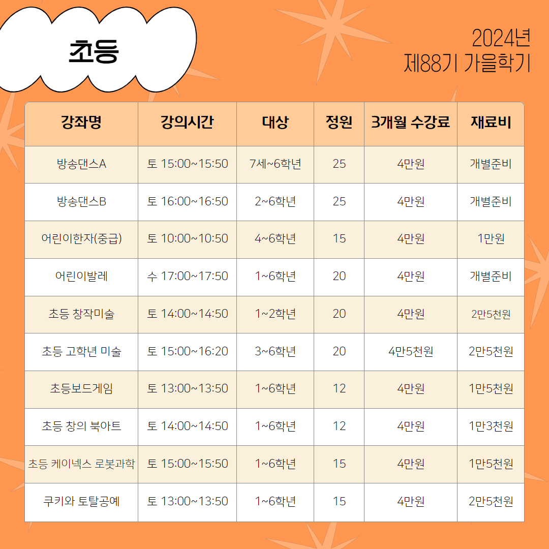 초등 방송댄스A 토 15:00~15:50 7세~6학년 25 4만원 개별준비 방송댄스B 토 16:00~16:50 2~6학년 25 4만원 개별준비 어린이한자(중급) 토 10:00~10:50 4~6학년 15 4만원 1만원 어린이발레 수 17:00~17:50 1~6학년 20 4만원 개별준비 초등 창작미술 토 14:00~14:50 1~2학년 20 4만원 2만5천원 초등 고학년 미술 토 15:00~16:20 3~6학년 20 4만5천원 2만5천원 초등보드게임 토 13:00~13:50 1~6학년 12 4만원 1만5천원 초등 창의 북아트 토 14:00~14:50 1~6학년 12 4만원 1만3천원 초등 케이넥스 로봇과학 토 15:00~15:50 1~6학년 15 4만원 1만5천원 쿠키와 토탈공예 토 13:00~13:50 1~6학년 15 4만원 2만5천원